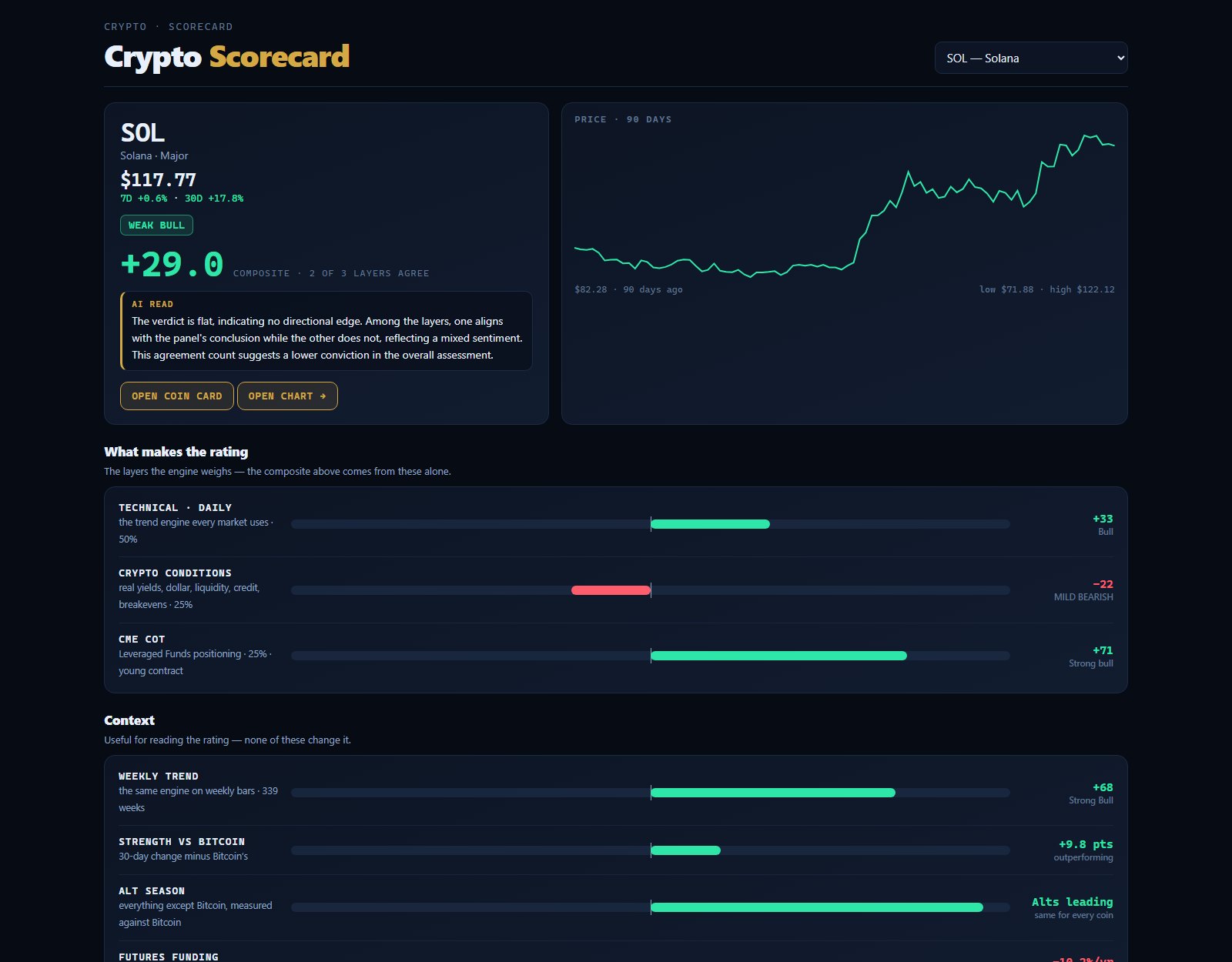 Confluensa Pro Crypto Scorecard
