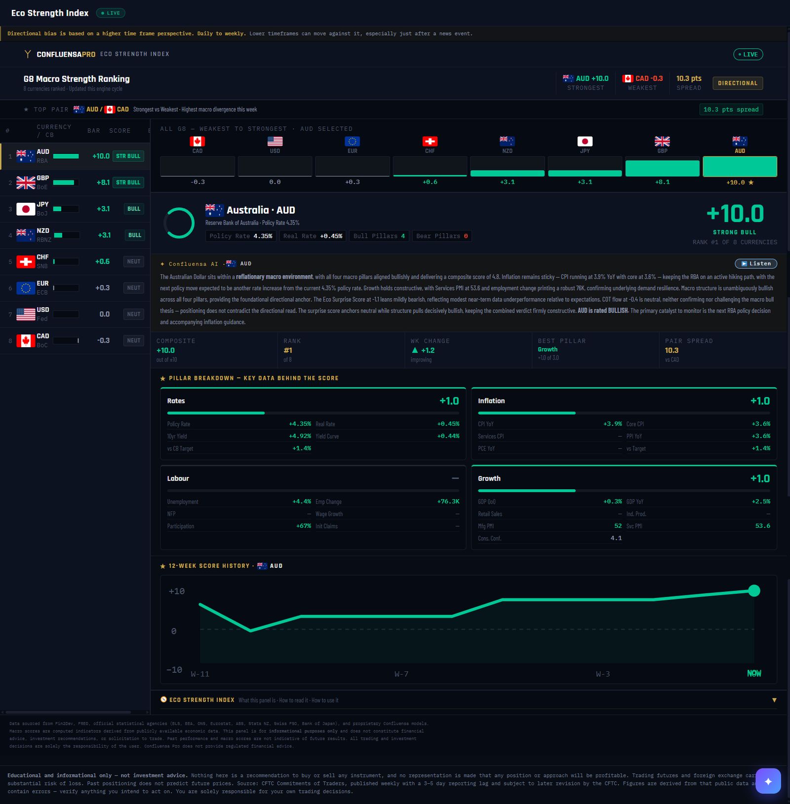 Confluensa Pro Eco Strength Index